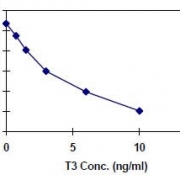 三碘甲状腺素-T3-ELISA-定量试剂盒