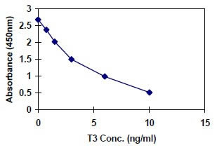 三碘甲状腺素-T3-ELISA-定量试剂盒