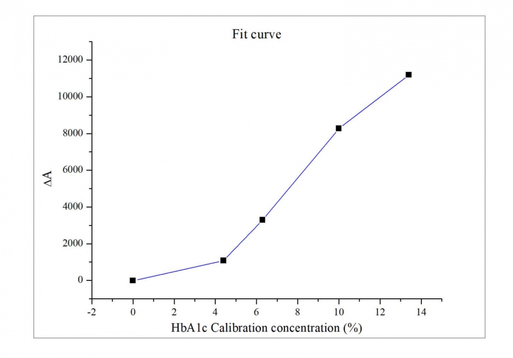 抗糖化血红蛋白抗体-fit-curve