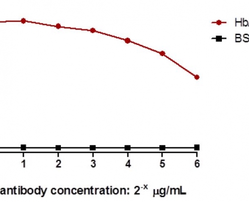 抗糖化血红蛋白抗体-酶联免疫吸附测定(ELISA)1
