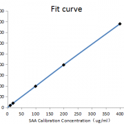 抗血清淀粉样蛋白抗体-curve