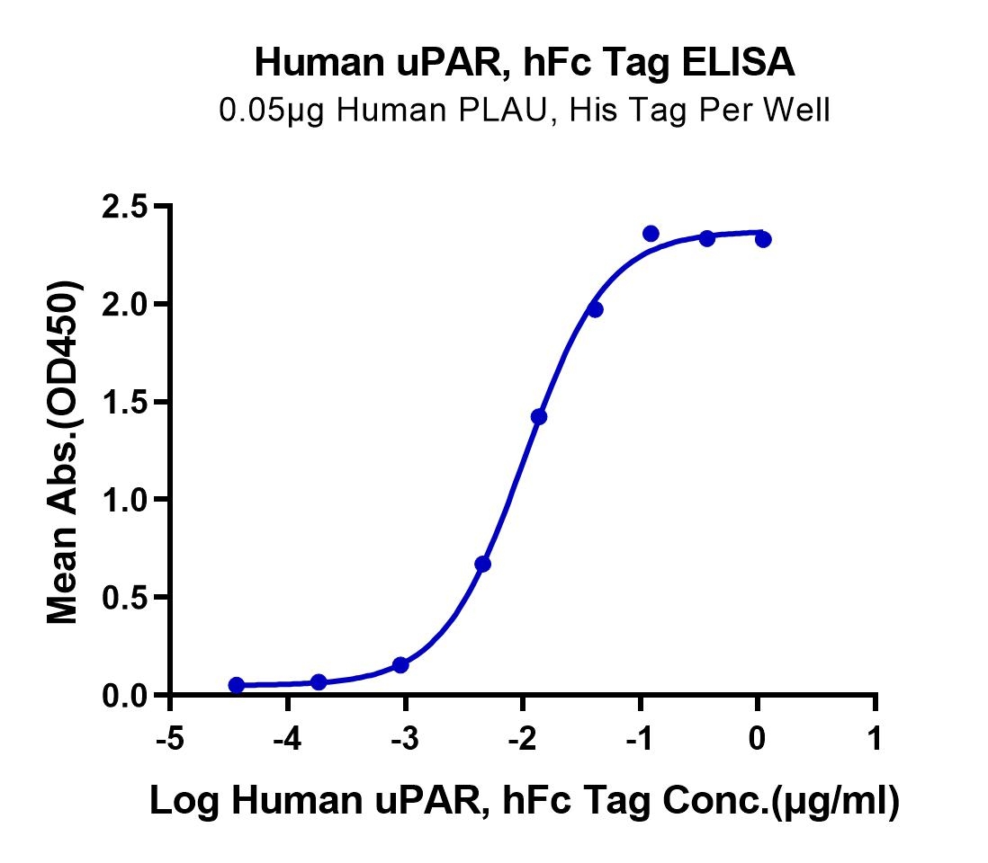 Human uPAR/PLAUR Protein, Accession Q03405 江苏沃尔森生物科技有限公司